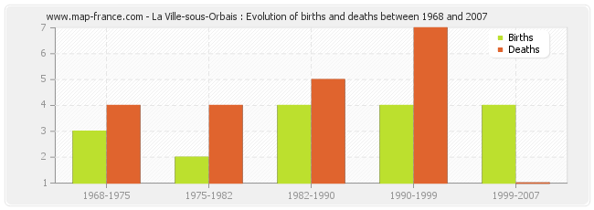 La Ville-sous-Orbais : Evolution of births and deaths between 1968 and 2007
